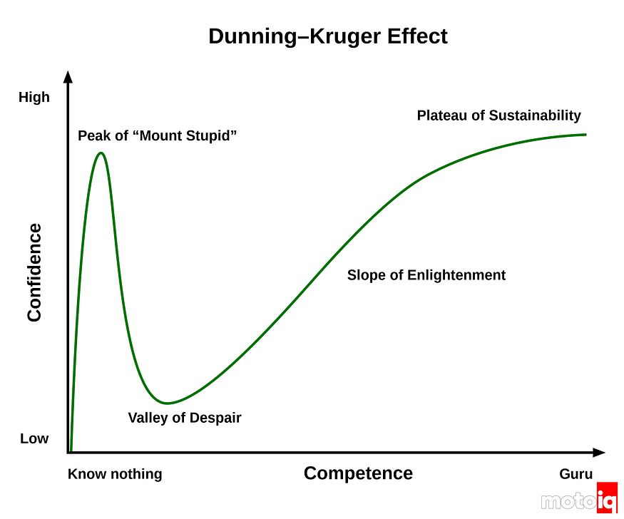 Dunning-Kruger Effect