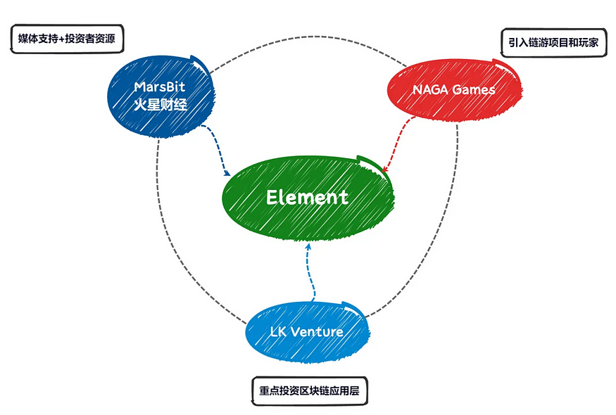【如何建立Utility NFT的投资框架】—以Element权益Pass EPS 为例 - HOLO研究院 - Medium