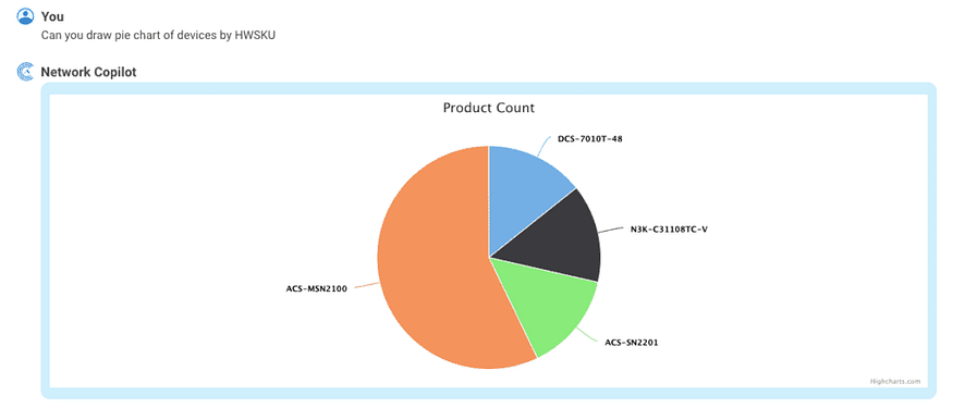 Figure-7 : Pie Chart representation of inventory