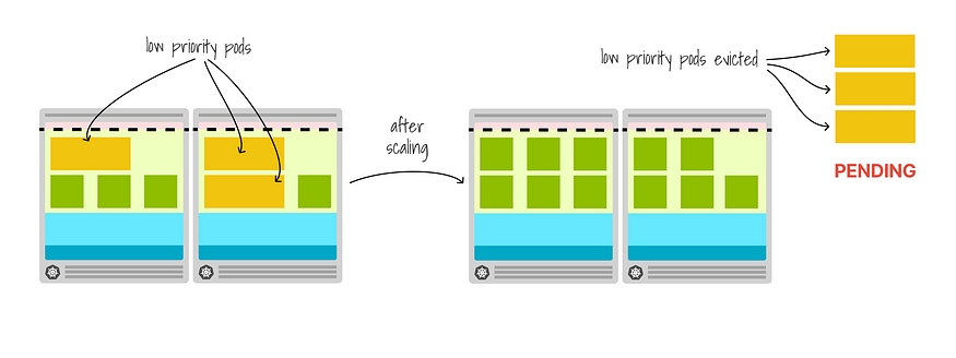Pods with lower priority are evicted to make space for higher priority pods