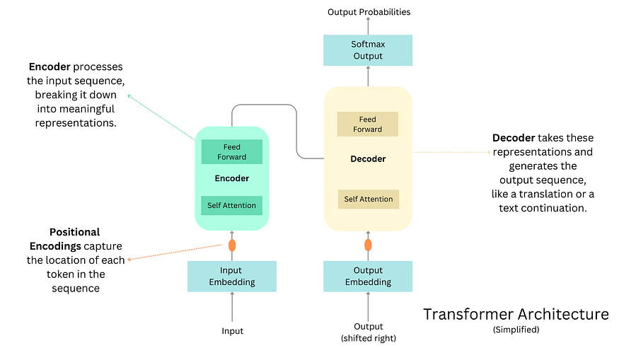 Simplified Architecture of a Transformer