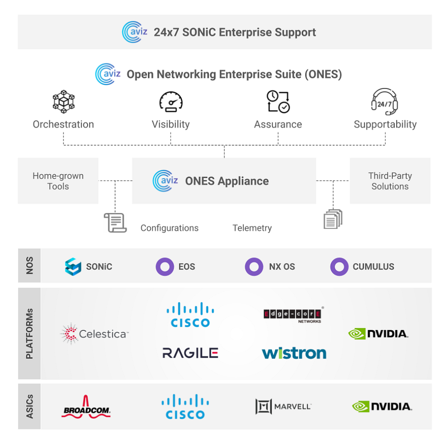 ONES Overview