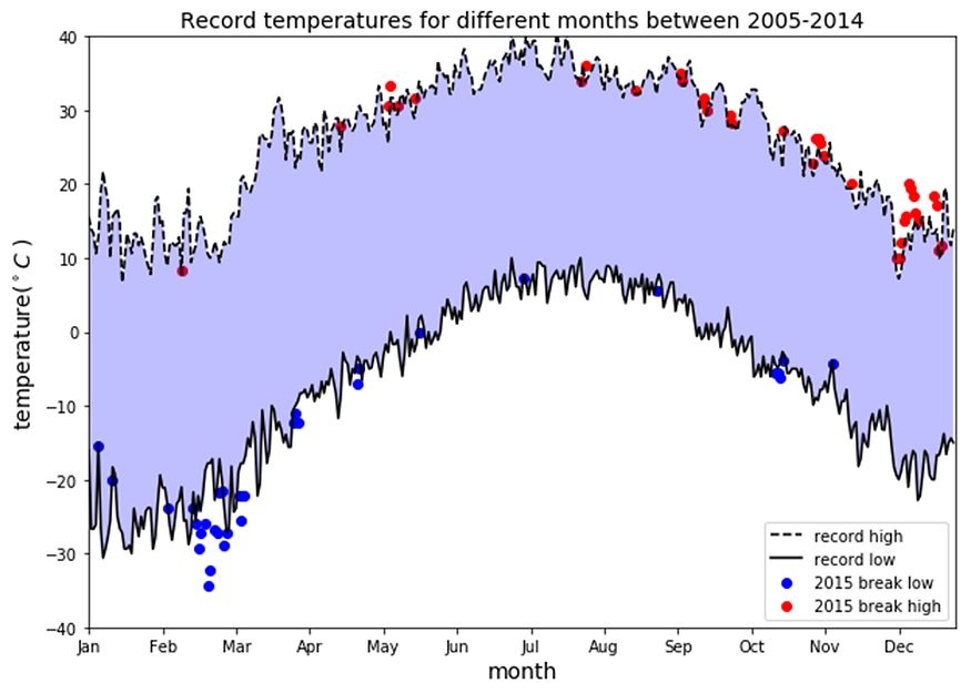 How to Evaluate a Data Visualization