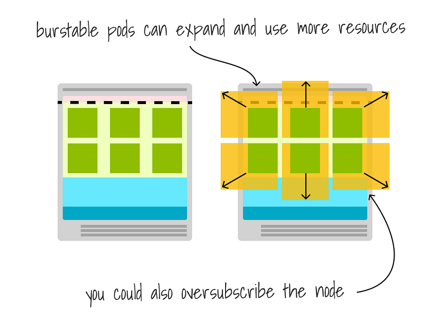With Burstable pods you can dymically allocate resources as the container needs them