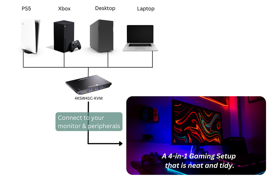 All-in-one Gaming Setup for Your PC, PS5, Xbox and Laptop