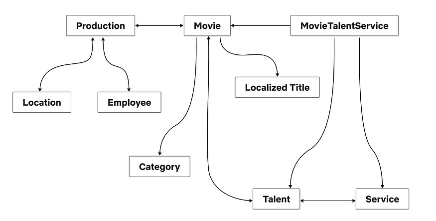 Studio API Graph