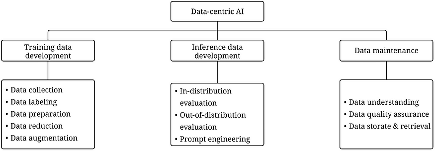 Framework for a data-centric approach for AI (Image source: https://github.com/daochenzha/data-centric-AI)