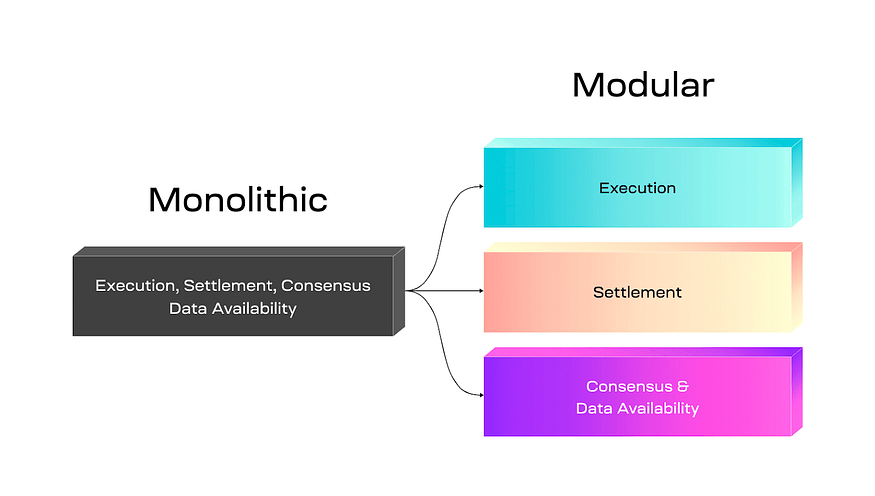 一文了解模块化公链：模块化执行层能的通用之路