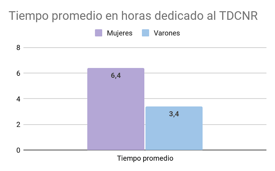 Gráfico 1: Tiempo promedio en horas dedicado al trabajo doméstico no remunerado por sexo. Año 2013.