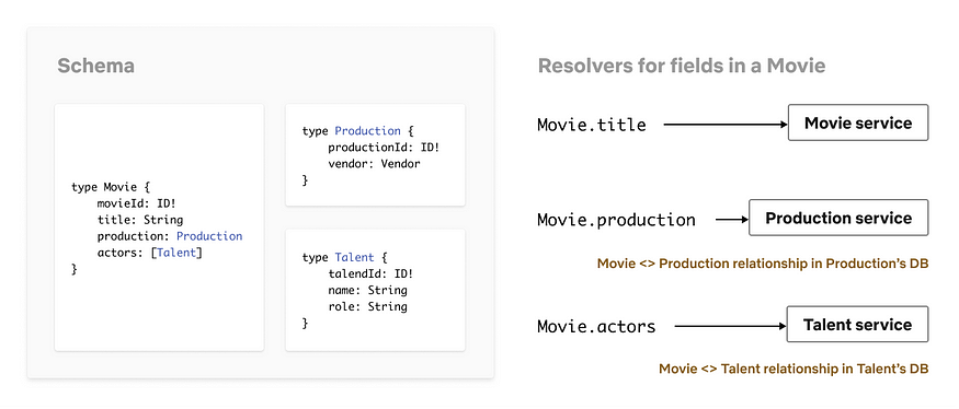 Schemas & Resolvers for Studio API