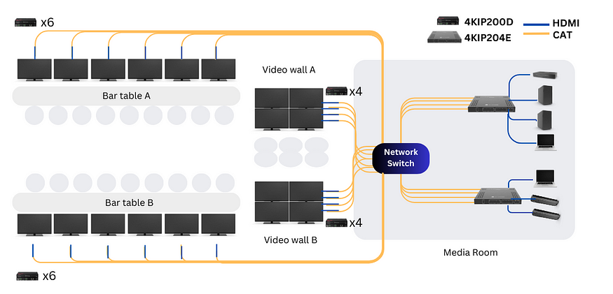 HDMI over IP: Connecting Your Source Devices to the Displays