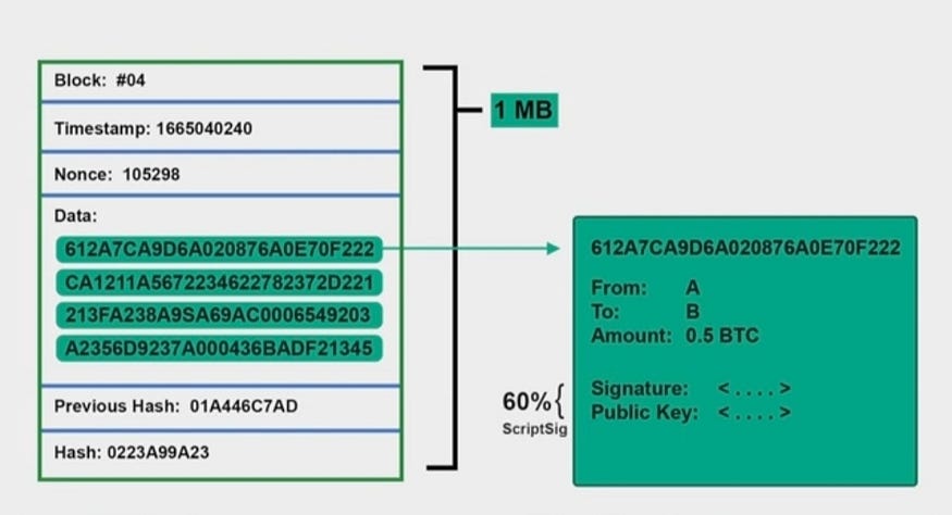 How SegWit Works