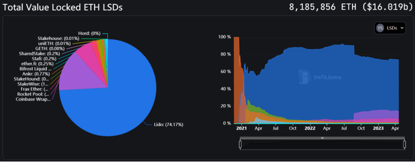 上海昇級後Staking ETH提現數據變化