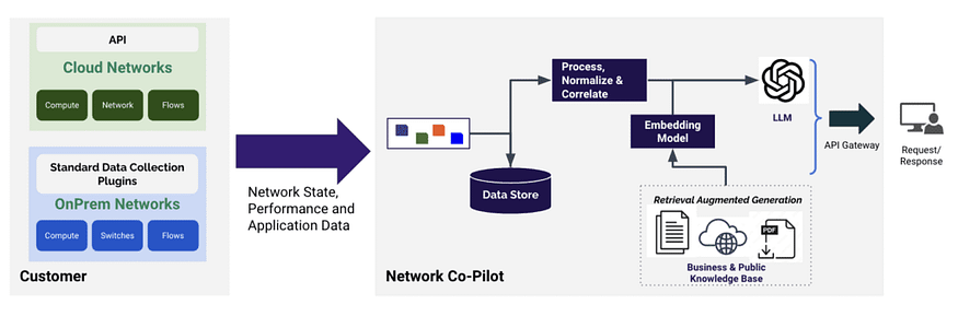 Network Copilot: AI-Powered Network Insights and Compliance Monitoring