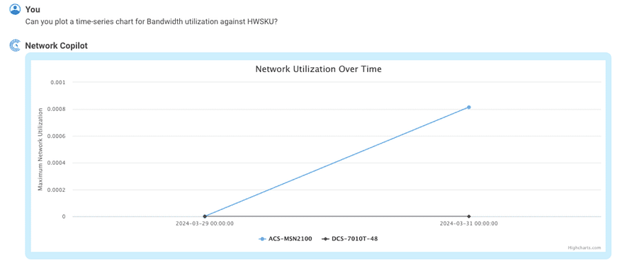 Figure-8 : Line Chart representing network utilization over time