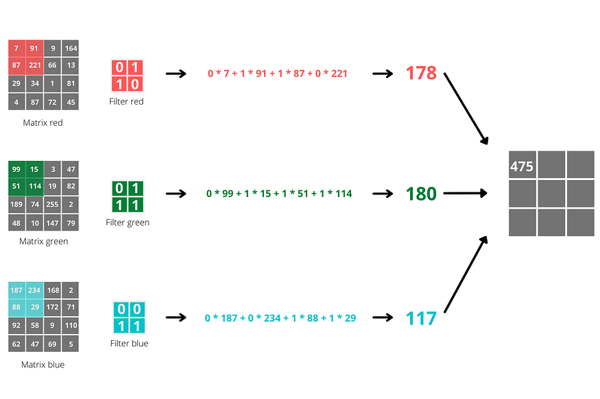 Illustration of how filters in CNN work