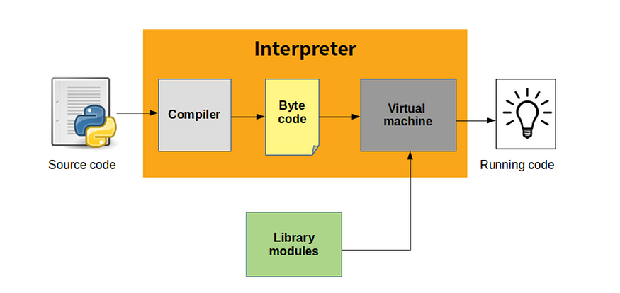 Understanding Python’s Internal Workings: A Comprehensive Guide | by ...
