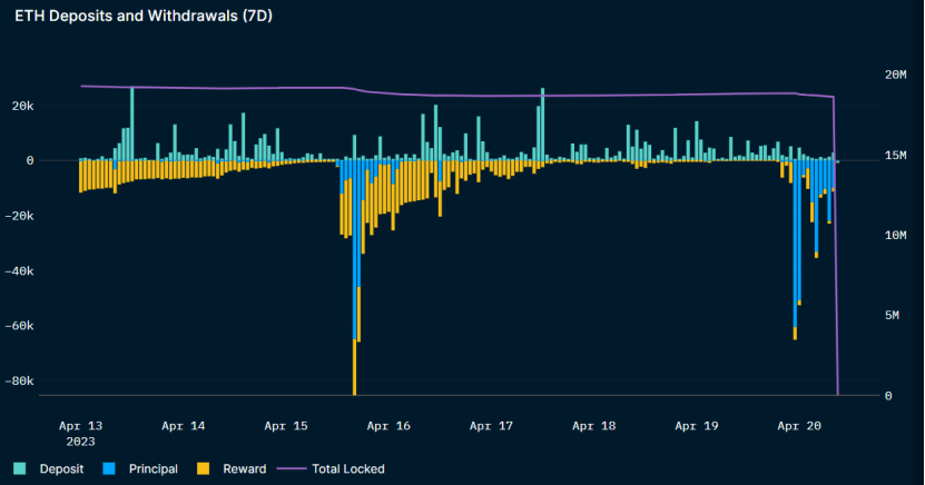 上海昇級後Staking ETH提現數據變化