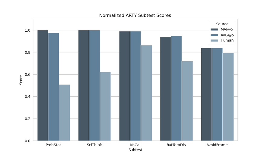 Normalized ART-Y subtest score comparisons. Image by author.