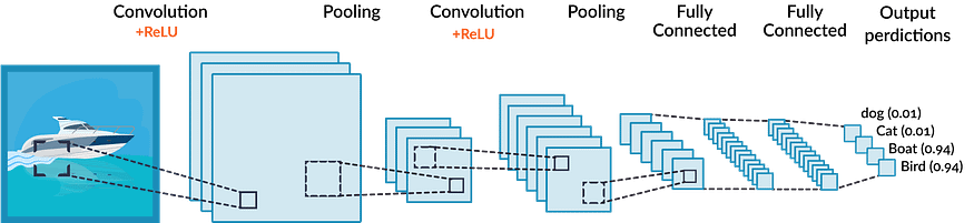 Implementation of a CNN from Scratch Using NumPy | by Maya Otsmane | Medium