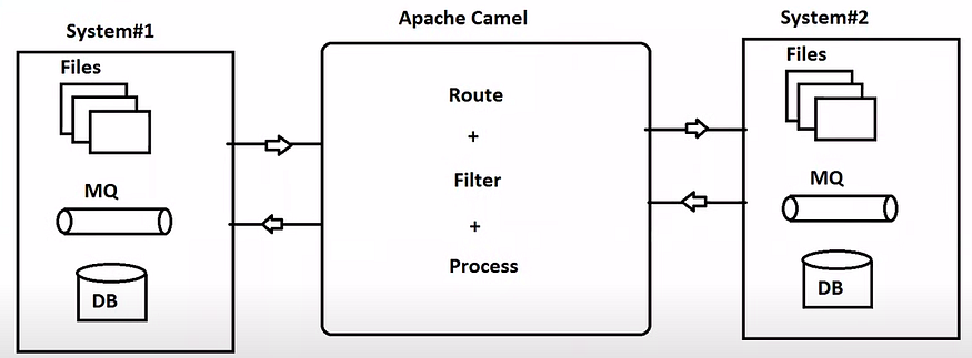 Apache Camel SpringBoot Integration | by karthik jeyapal | Medium