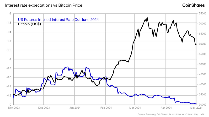 Interest rate expectations vs BTC price