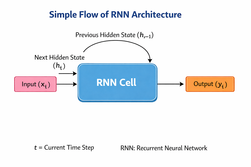 Diagram of RNN Architecture