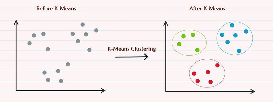 K-Means Clustering. K-means clustering is an unsupervised… | by Anjali ...