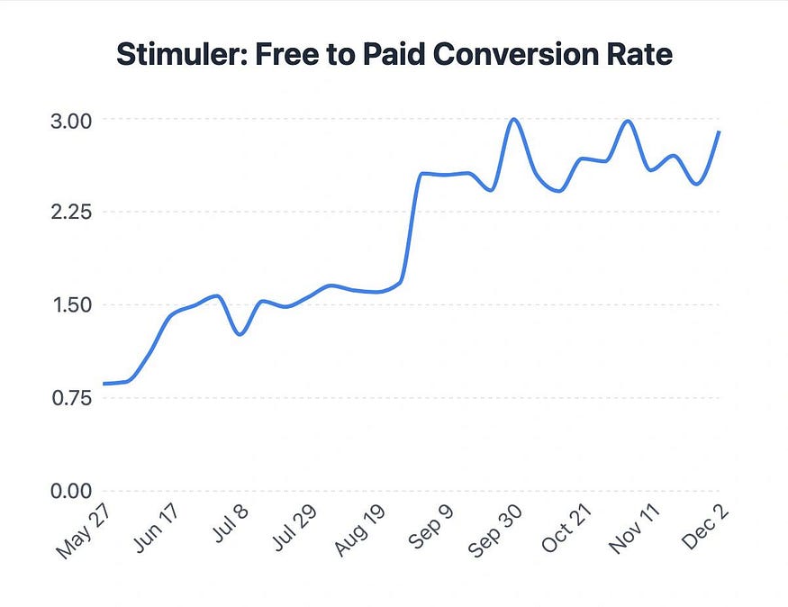 Stimuler: Free to paid Conversion rate