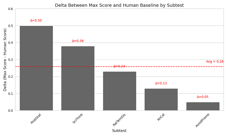 A bar chart displays the delta (maximum score minus human baseline score) for seven ART-Y subtests, sorted in descending order: ProbStat (Δ=0.50), SciThink (Δ=0.38), RatTemDis (Δ=0.23), KnCal (Δ=0.13), AvoidFrame (Δ=0.05).