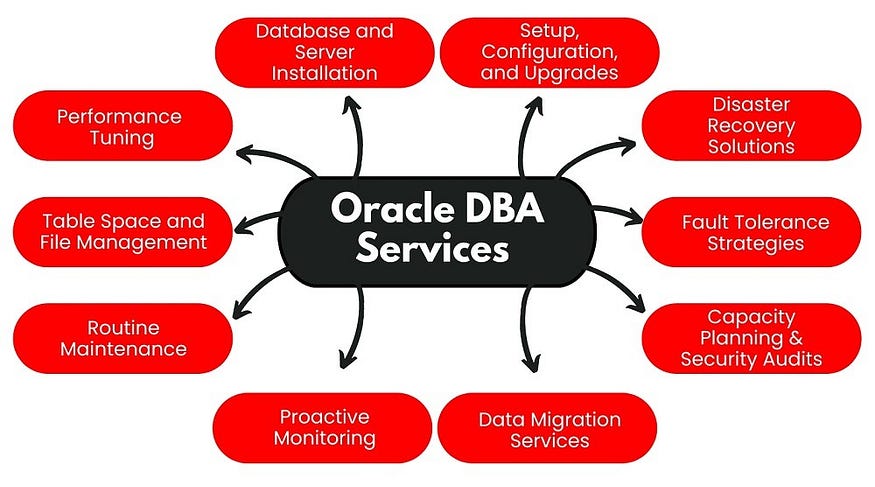Oracle DBA Services