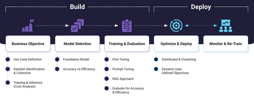 AI Life Cycle in Networking: Build and Deploy Phases