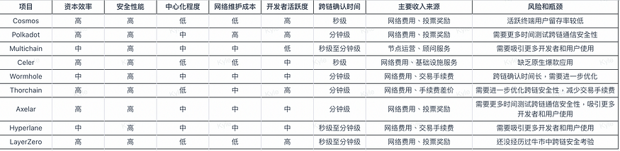 LayerZero的全链叙事：安全前景与生态机遇