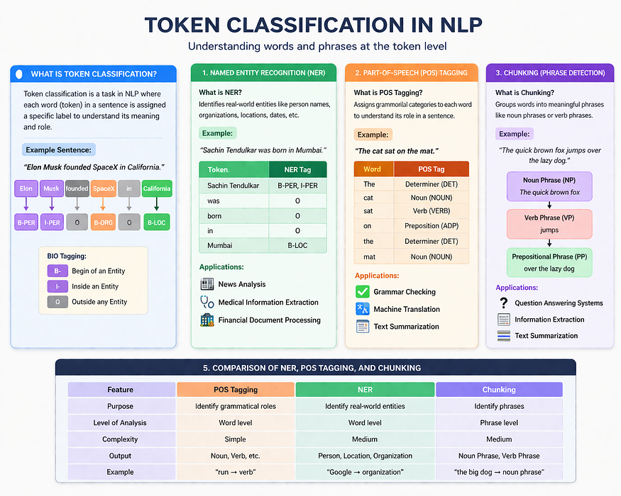 Understanding Token Classification in NLP: NER, POS Tagging, and Chunking