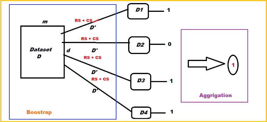Random Forest Algorithm in Machine Learning | by Jagadeesh sanniboina ...
