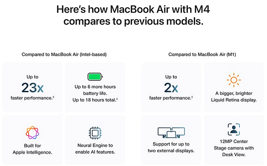 The comparison of MacBook Air with Mthe 4 chip to previous models