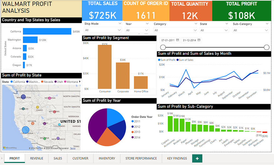 Walmart Sales Analysis Project:. Tool Selection and Problem Statement ...