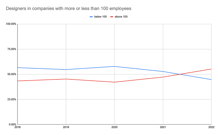 Um gráfico com duas linhas paralelas desde 2018 e que se cruzaram recentemente - indicando uma mudança onde trabalha a maioria dos designers.