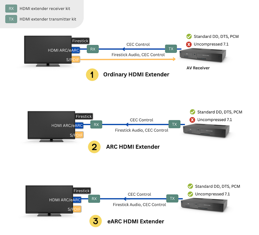 How to Connect Firestick to Your Soundbar or Surround Sound Receiver?