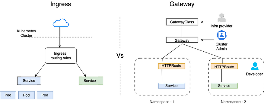 API Gateways vs. Ingress Controllers: Choosing the Right Tool | by ...