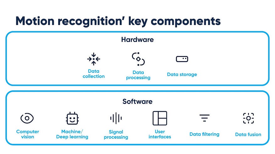 Motion recognition’ key components, by Abto Software