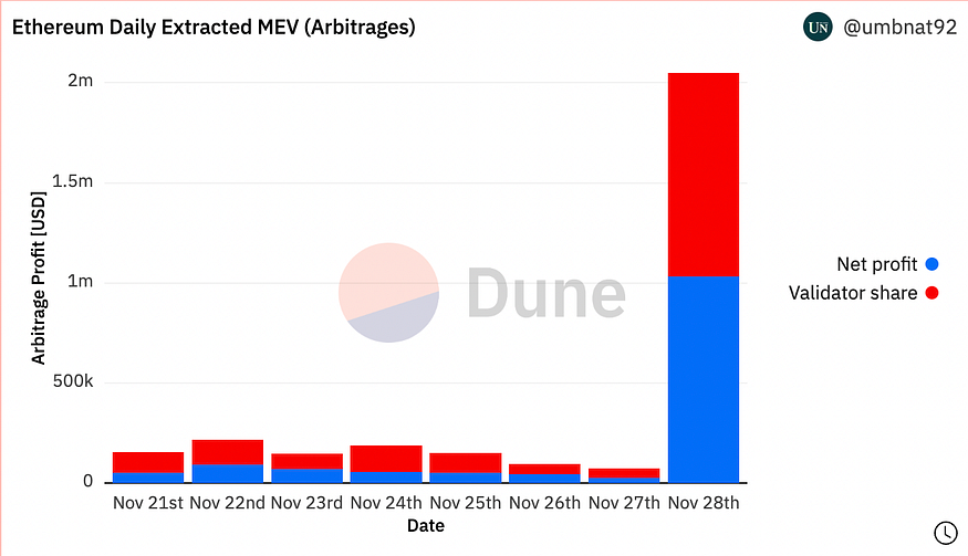 探索以太坊区块空间的收益机会
