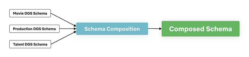 Schema Composition Phases