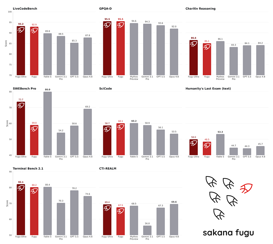 Sakana AI benchmark comparison charts showing Fugu Ultra and Fugu outperforming or matching Fable 5, Mythos Preview, Gemini 3.1 Pro, GPT-5.5, and Opus 4.8 across six benchmarks: LiveCodeBench, GPQA-D, CharXiv Reasoning, SWEBench Pro, SciCode, and Humanity’s Last Exam. Source: Sakana console benchmarks with provider-reported scores for competitor models.