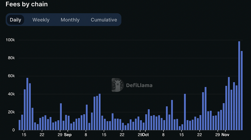 Vertex Protocol’s Fees; Source: DefiLlama