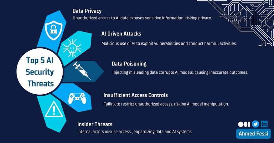 Top 5 AI Data Security Threats in 2023
