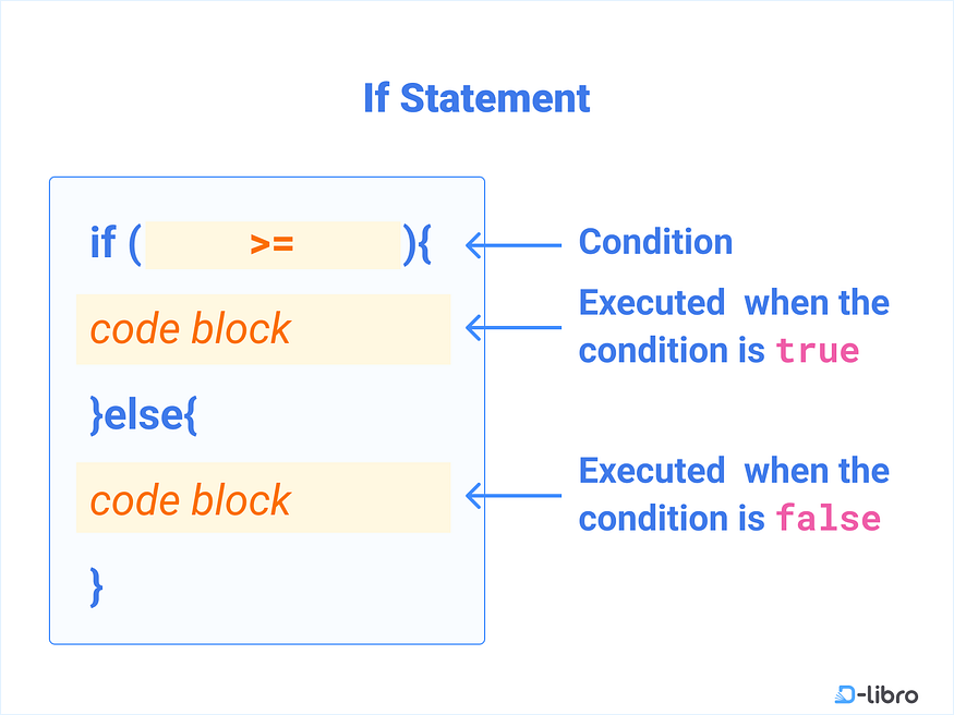 If Statement in JavaScript