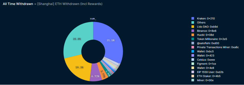 上海升级后Staking ETH提现数据变化