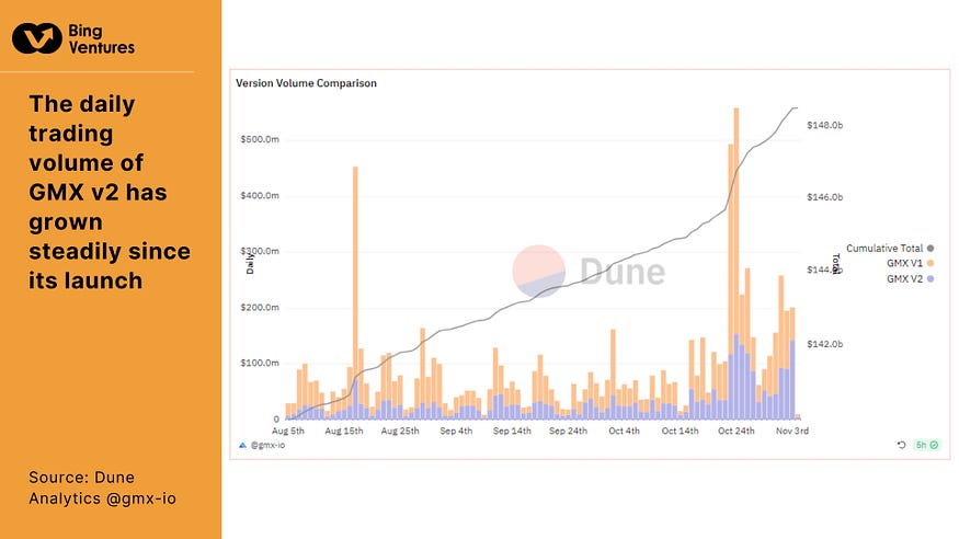 Source: Dune Analytics @gmx-io