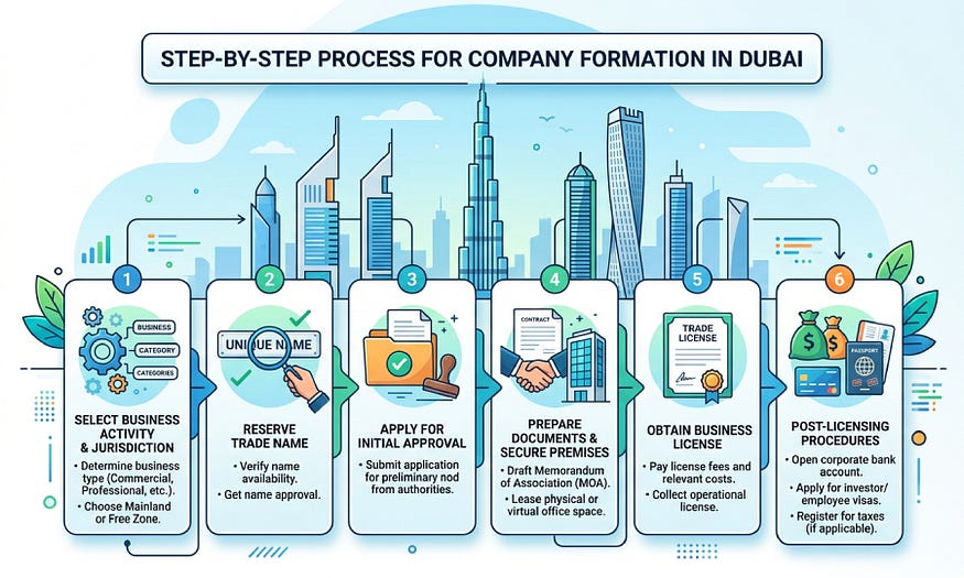 Step by Step Process for Company Formation in Dubai — Takween Advisory